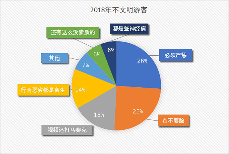 图九 2018年不文明游客 图九 2018年不文明游客